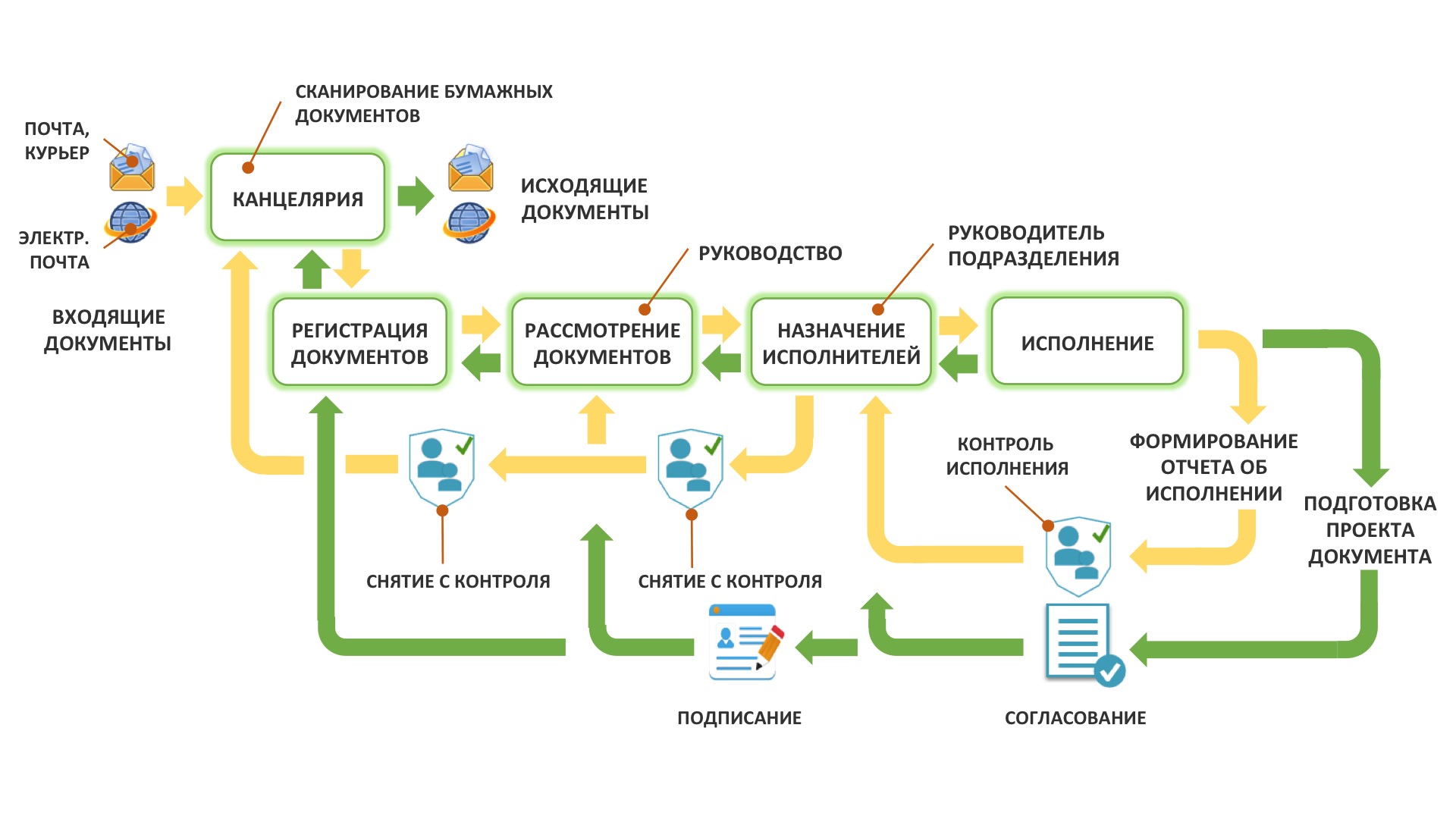 Схема движения кадрового документа от подготовки проекта до архива через согласование и подписание
