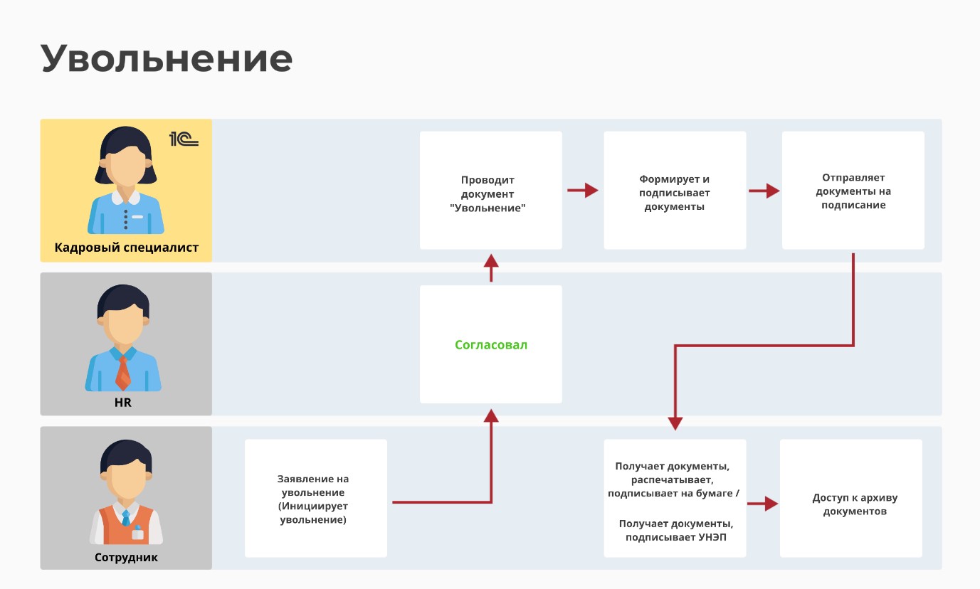 Маршрут согласования и подписания документов при увольнении сотрудника в КЭДО