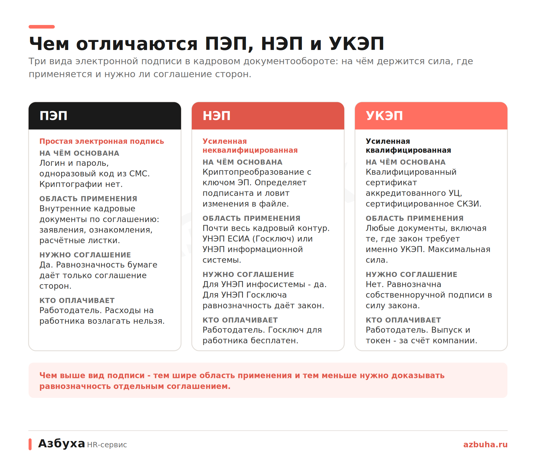 Сравнение ПЭП, НЭП и УКЭП по основанию силы и необходимости соглашения сторон
