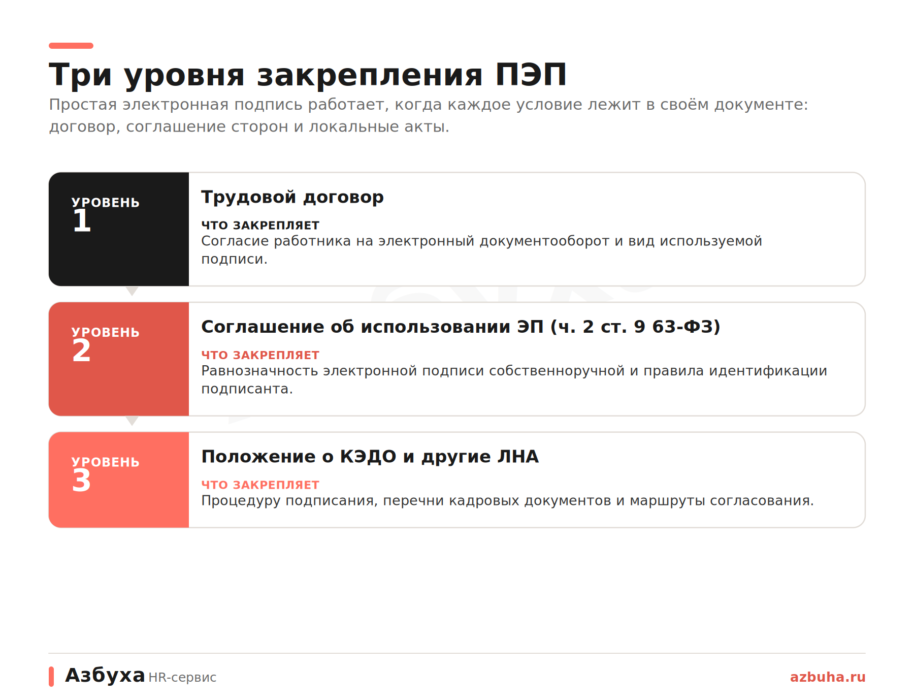 Три уровня закрепления простой электронной подписи в кадровых документах компании