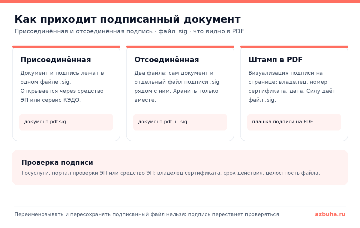 Схема присоединённой и отсоединённой электронной подписи и штампа в PDF-документе