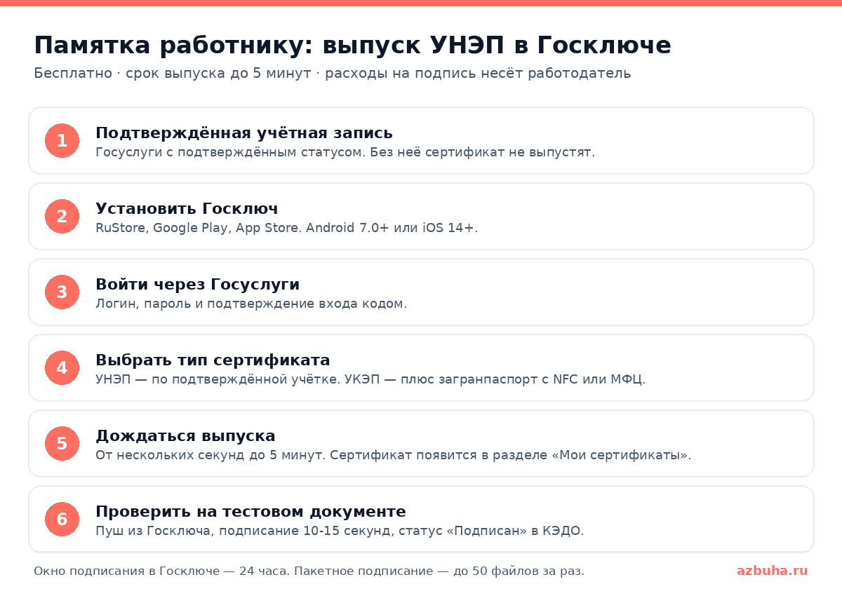Памятка работнику по выпуску УНЭП в приложении Госключ за шесть шагов