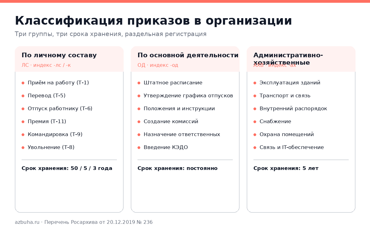 Классификация приказов в организации: личный состав, основная деятельность, административно-хозяйственные вопросы