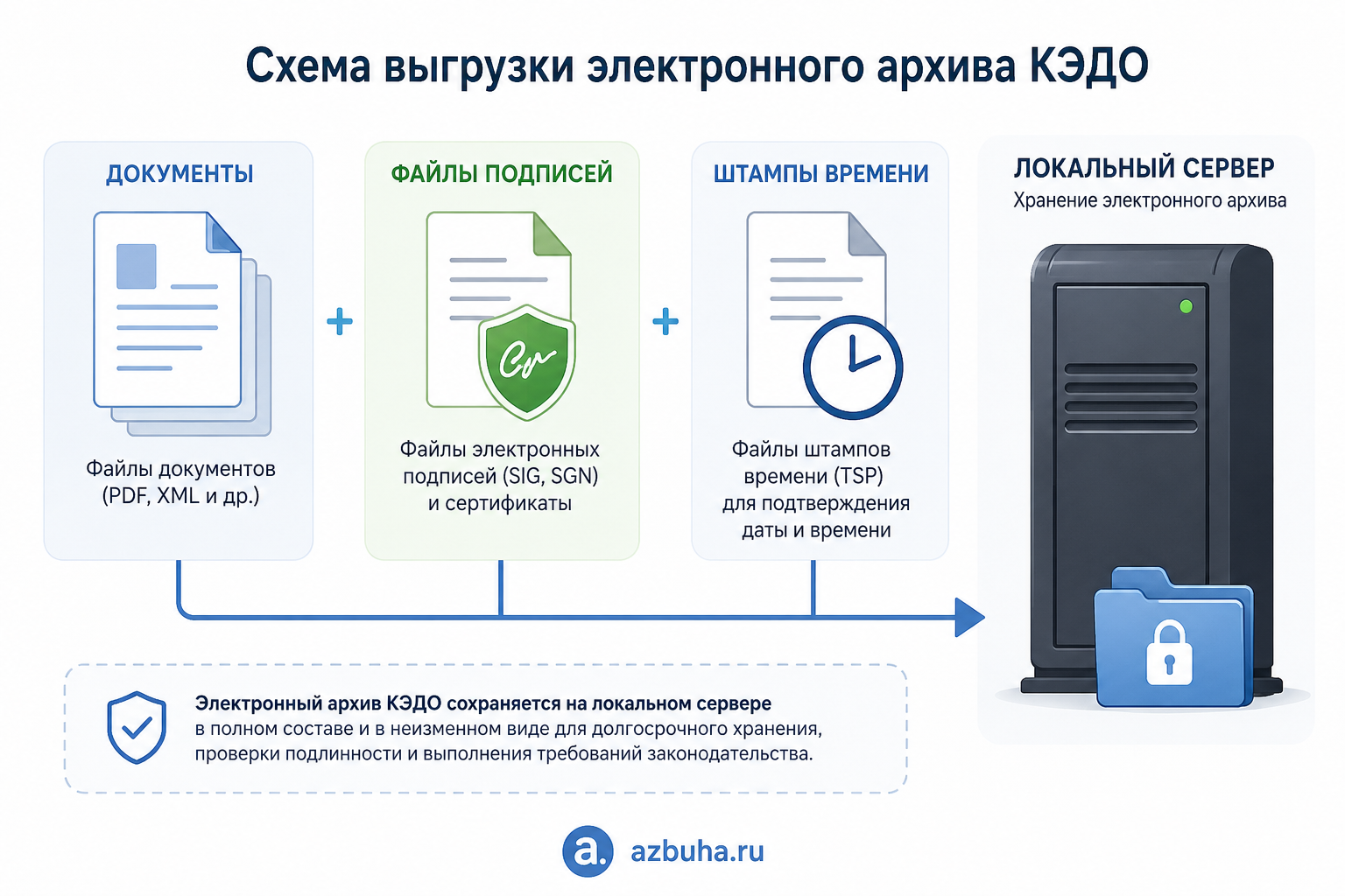 Схема выгрузки электронного архива КЭДО с файлами подписей и штампами времени