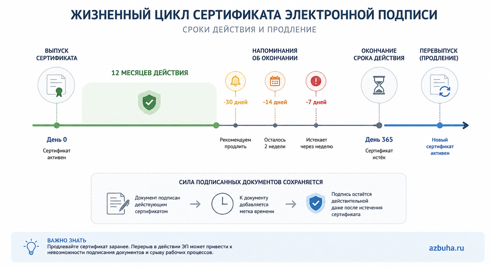 Жизненный цикл сертификата электронной подписи от выпуска до перевыпуска через 12 месяцев