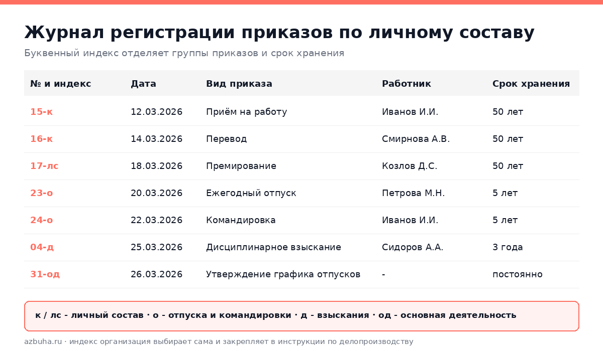 Журнал регистрации приказов по личному составу с буквенными индексами